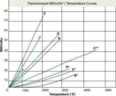 Thermo-Milivolts_Temp-Curves